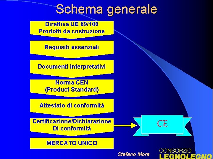 Schema generale Direttiva UE 89/106 Prodotti da costruzione Requisiti essenziali Documenti interpretativi Norma CEN