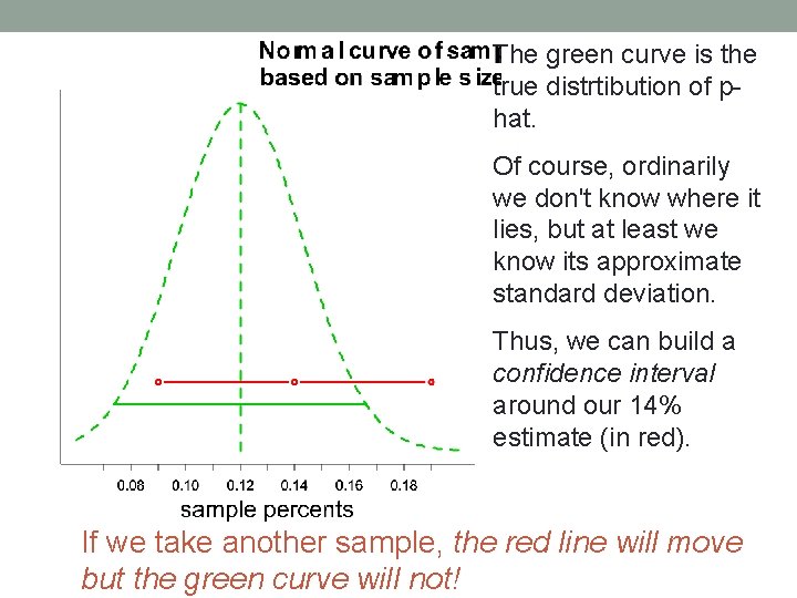 The green curve is the true distrtibution of phat. Of course, ordinarily we don't