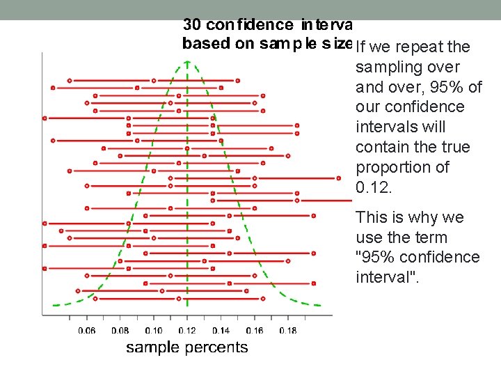 If we repeat the sampling over and over, 95% of our confidence intervals will