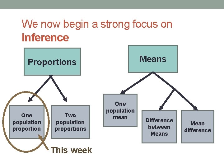 We now begin a strong focus on Inference Means Proportions One population proportion Two