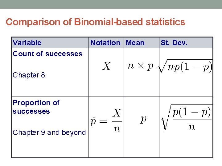 Comparison of Binomial-based statistics Variable Count of successes Chapter 8 Proportion of successes Chapter