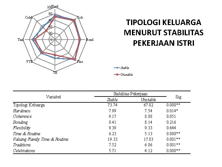 100 Hard Celeb 80 Coh 60 40 20 Trad 0 Bond VTR TIPOLOGI KELUARGA