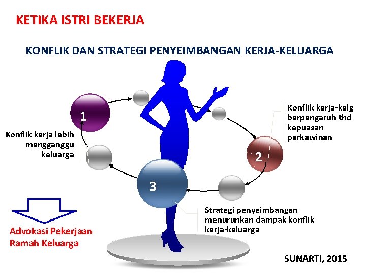 KETIKA ISTRI BEKERJA KONFLIK DAN STRATEGI PENYEIMBANGAN KERJA-KELUARGA Konflik kerja-kelg berpengaruh thd kepuasan perkawinan