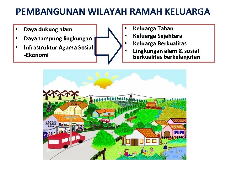 PEMBANGUNAN WILAYAH RAMAH KELUARGA • Daya dukung alam • Daya tampung lingkungan • Infrastruktur