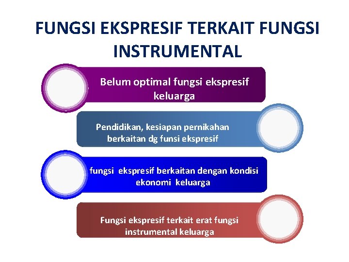 FUNGSI EKSPRESIF TERKAIT FUNGSI INSTRUMENTAL Belum optimal fungsi ekspresif keluarga Pendidikan, kesiapan pernikahan berkaitan