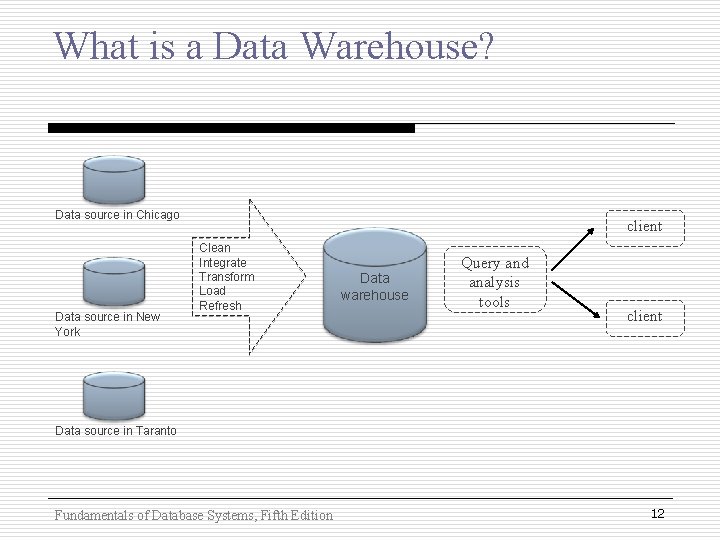 What is a Data Warehouse? Data source in Chicago Data source in New York What is a Data Warehouse? Data source in Chicago Data source in New York