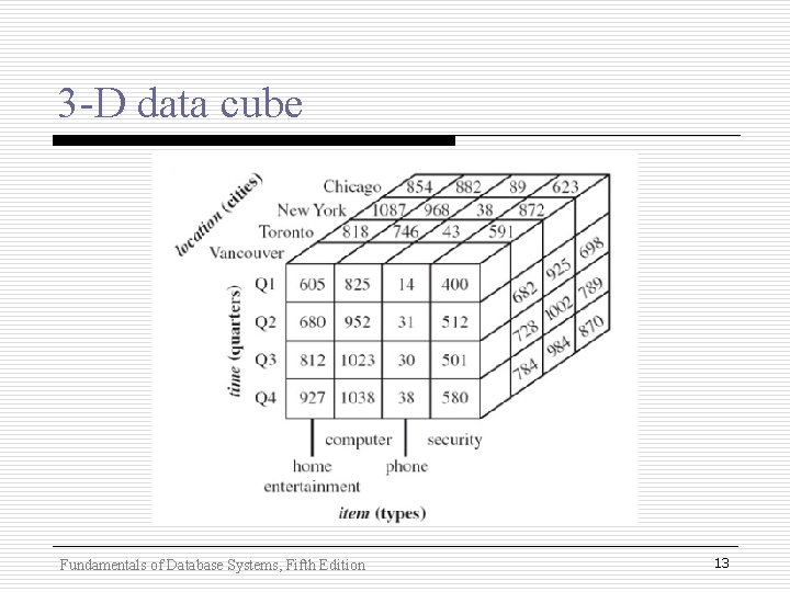 3 -D data cube Fundamentals of Database Systems, Fifth Edition 13 3 -D data cube Fundamentals of Database Systems, Fifth Edition 13
