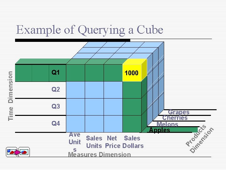 Q 1 1000 Q 2 Q 3 Q 4 Ave Sales Net Sales Units Q 1 1000 Q 2 Q 3 Q 4 Ave Sales Net Sales Units