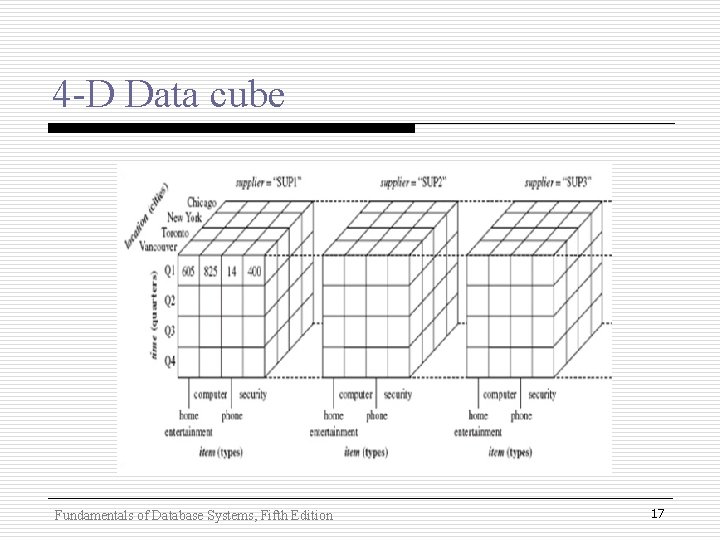 4 -D Data cube Fundamentals of Database Systems, Fifth Edition 17 4 -D Data cube Fundamentals of Database Systems, Fifth Edition 17