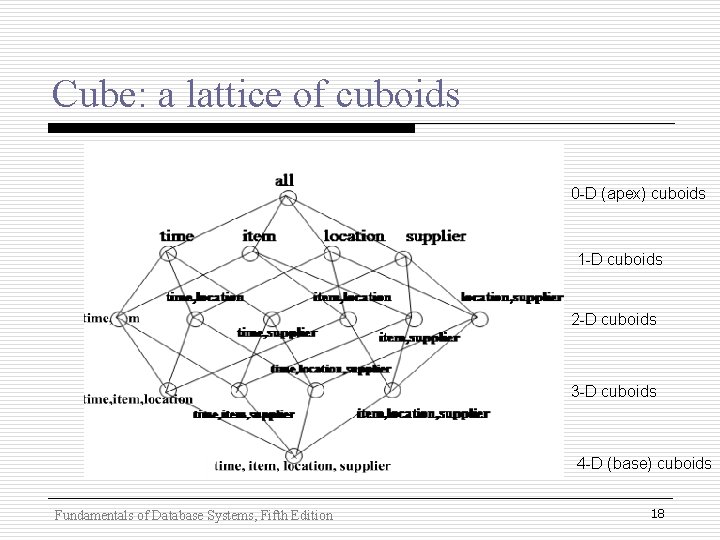 Cube: a lattice of cuboids 0 -D (apex) cuboids 1 -D cuboids 2 -D Cube: a lattice of cuboids 0 -D (apex) cuboids 1 -D cuboids 2 -D