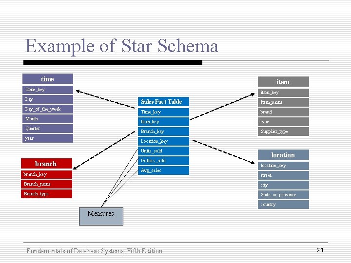 Example of Star Schema time item Time_key item_key Day_of_the_week Month Quarter year Sales Fact Example of Star Schema time item Time_key item_key Day_of_the_week Month Quarter year Sales Fact