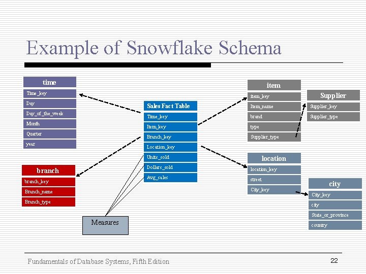 Example of Snowflake Schema time item Time_key Supplier item_key Day_of_the_week Month Quarter year Sales Example of Snowflake Schema time item Time_key Supplier item_key Day_of_the_week Month Quarter year Sales