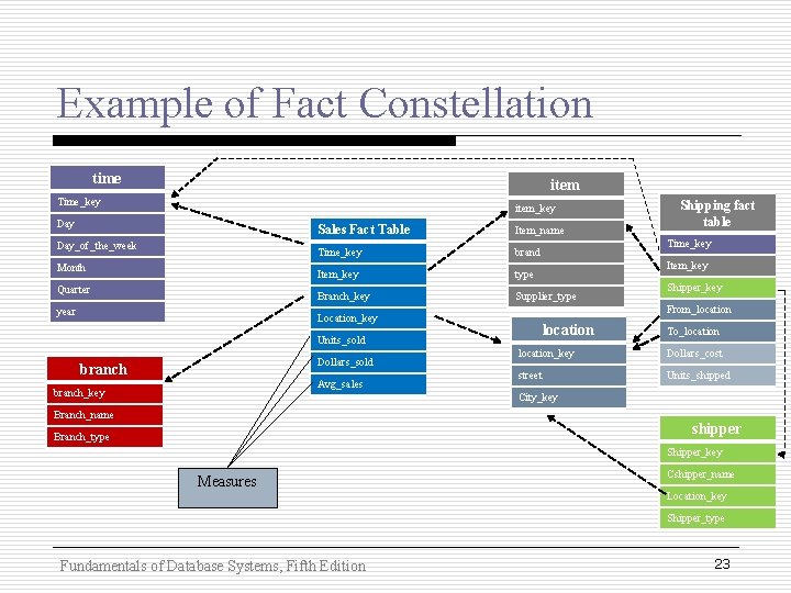 Example of Fact Constellation time item Time_key item_key Day_of_the_week Month Quarter year Sales Fact Example of Fact Constellation time item Time_key item_key Day_of_the_week Month Quarter year Sales Fact