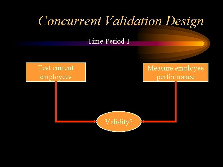Concurrent Validation Design Time Period 1 Test current employees Measure employee performance Validity? 