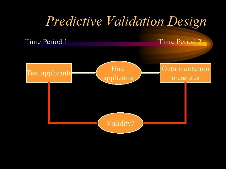 Predictive Validation Design Time Period 1 Test applicants Time Period 2 Hire applicants Validity?