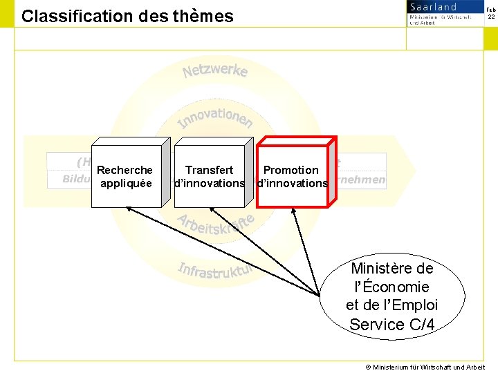 Classification des thèmes Recherche appliquée Transfert d’innovations Feb 22 Promotion d’innovations Ministère de l’Économie