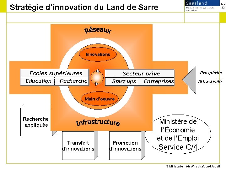 Stratégie d’innovation du Land de Sarre Feb 22 Innovations Ecoles supérieures (Hoch)Schulen Education Bildung