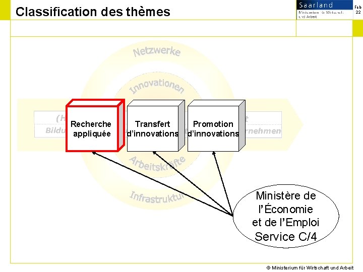 Classification des thèmes Recherche appliquée Transfert d’innovations Feb 22 Promotion d’innovations Ministère de l’Économie