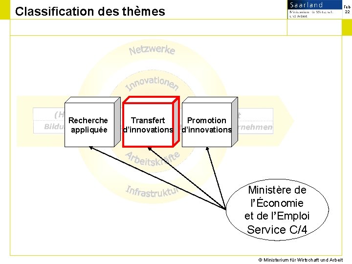 Classification des thèmes Recherche appliquée Transfert d’innovations Feb 22 Promotion d’innovations Ministère de l’Économie