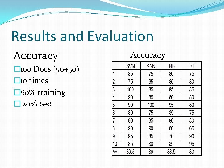 Results and Evaluation Accuracy � 100 Docs (50+50) � 10 times � 80% training