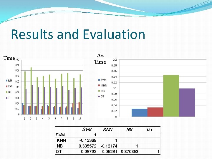 Results and Evaluation Time Av. Time 