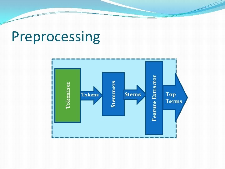 Tokenizer Tokens Stemmers Stems Feature Extractor Preprocessing Top Terms 