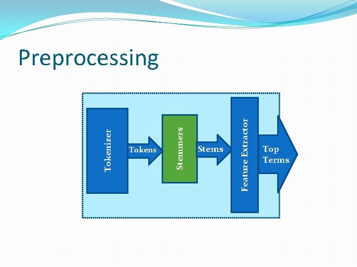 Tokenizer Tokens Stemmers Stems Feature Extractor Preprocessing Top Terms 