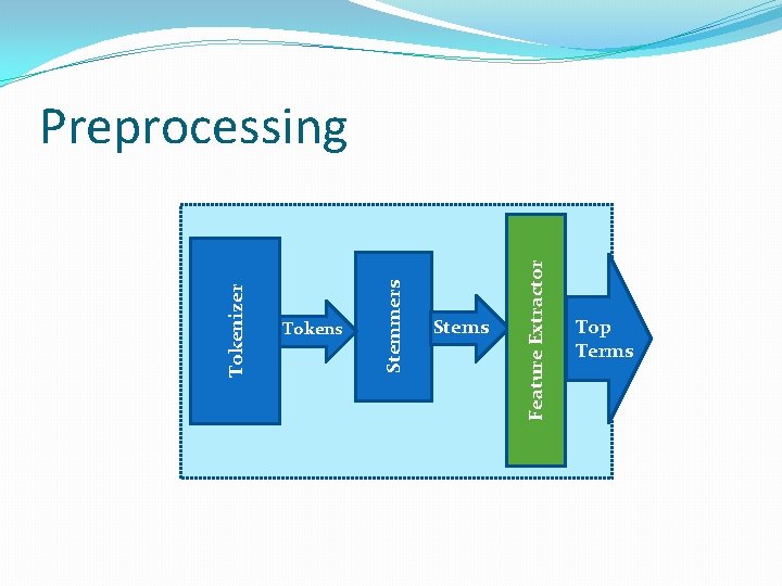Tokenizer Tokens Stemmers Stems Feature Extractor Preprocessing Top Terms 