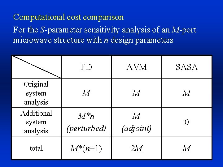 Computational cost comparison For the S-parameter sensitivity analysis of an M-port microwave structure with