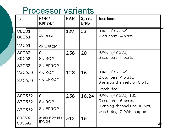 Processor variants Type ROM/ EPROM RAM Speed MHz Interfaces 80 C 31 80 C