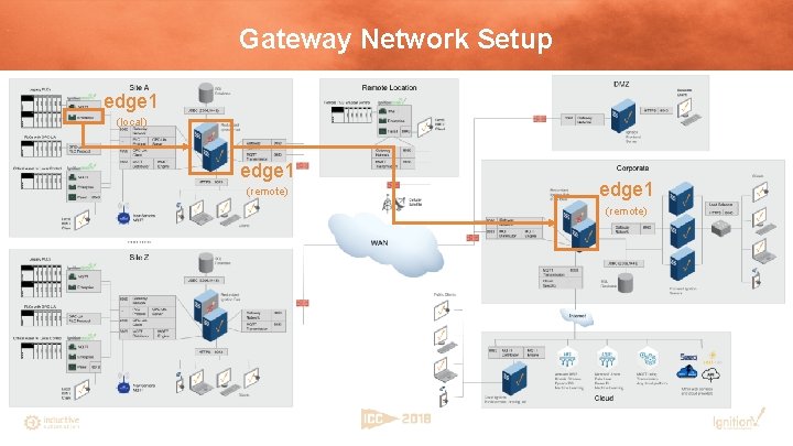 Gateway Network Setup edge 1 (local) edge 1 (remote) 