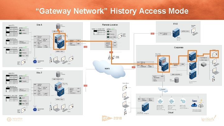 “Gateway Network” History Access Mode 