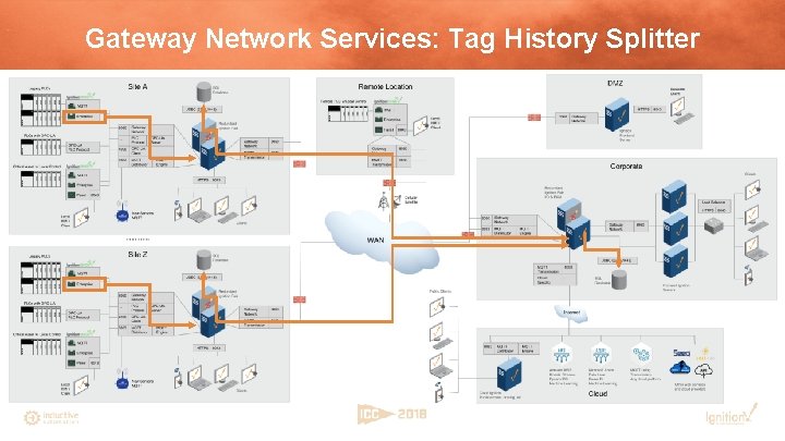 Gateway Network Services: Tag History Splitter 