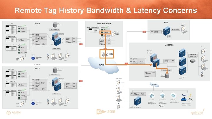 Remote Tag History Bandwidth & Latency Concerns 