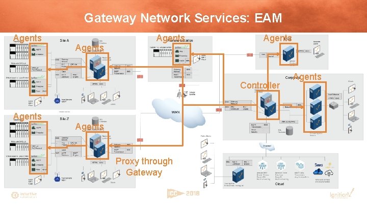 Gateway Network Services: EAM Agents Controller Agents Proxy through Gateway Agents 