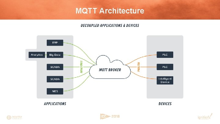 MQTT Architecture 