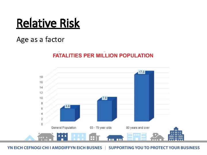 Relative Risk Age as a factor 