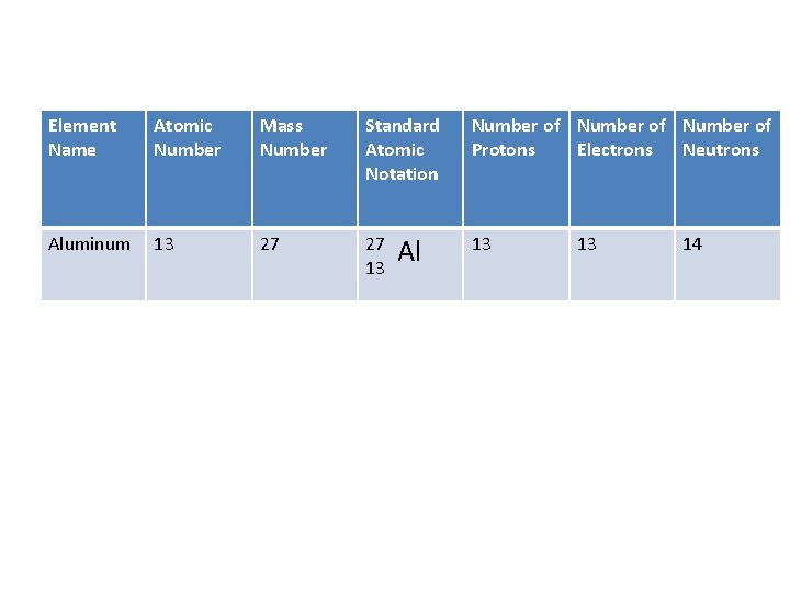 Element Name Atomic Number Mass Number Standard Atomic Notation Number of Protons Electrons Neutrons