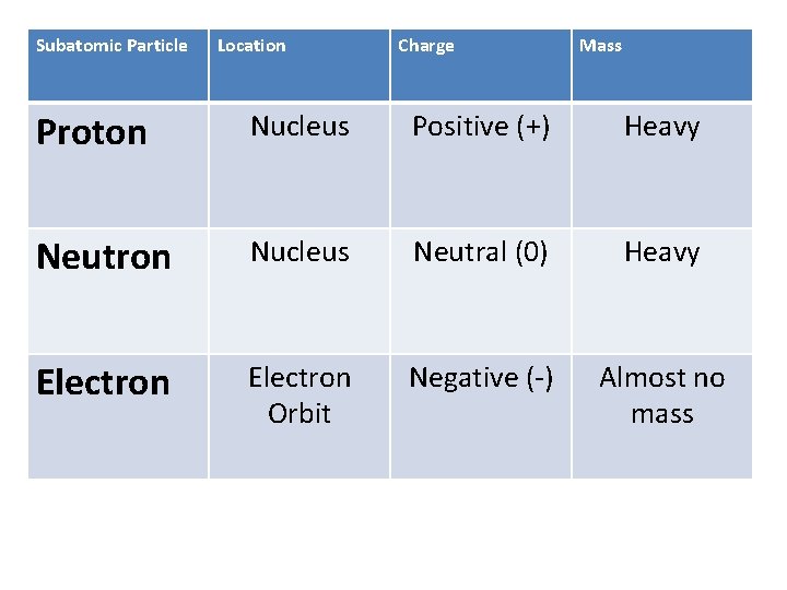 Subatomic Particle Location Charge Mass Proton Nucleus Positive (+) Heavy Neutron Nucleus Neutral (0)