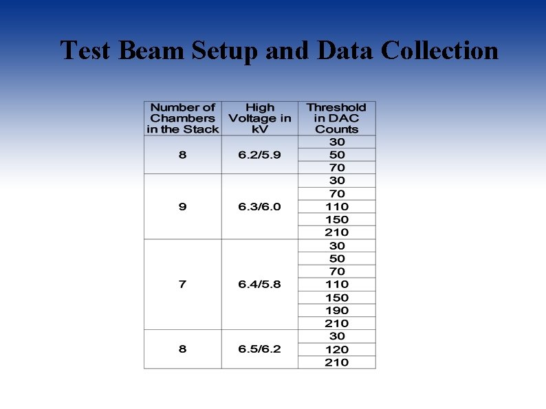 Test Beam Setup and Data Collection 