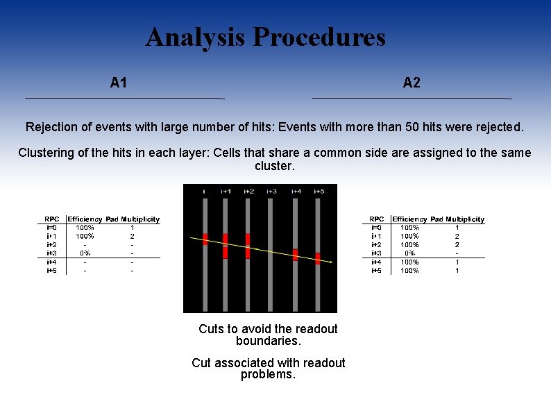 Analysis Procedures A 1 A 2 Rejection of events with large number of hits:
