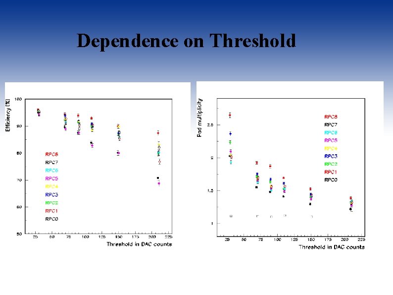 Dependence on Threshold 