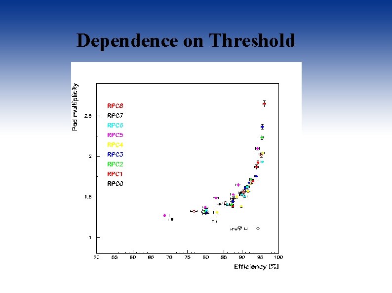 Dependence on Threshold 