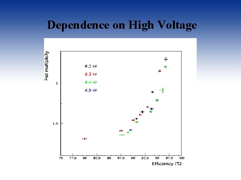 Dependence on High Voltage 