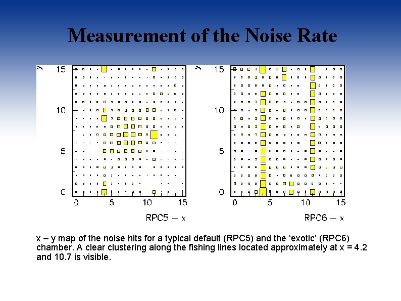 Measurement of the Noise Rate x – y map of the noise hits for