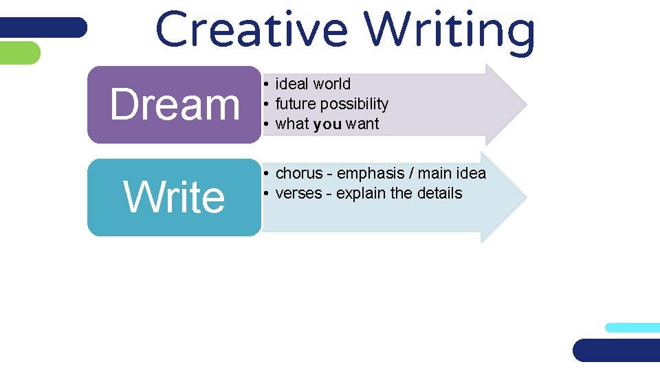 Creative Writing Dream Write • ideal world • future possibility • what you want