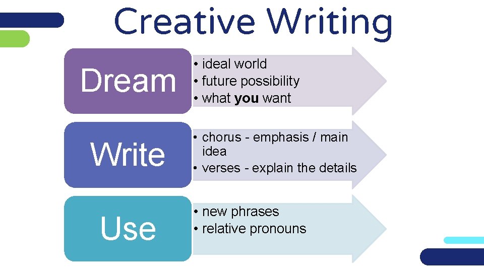 Creative Writing Dream Write Use • ideal world • future possibility • what you
