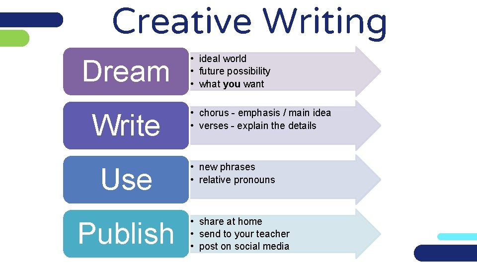 Creative Writing Dream Write Use Publish • ideal world • future possibility • what