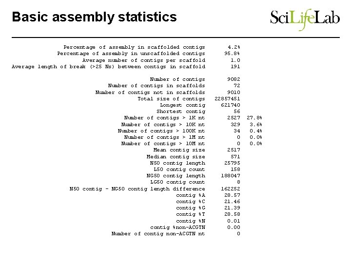 Basic assembly statistics Percentage of assembly in scaffolded contigs Percentage of assembly in unscaffolded