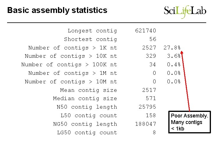Basic assembly statistics Longest contig Shortest contig Number of contigs > 1 K nt